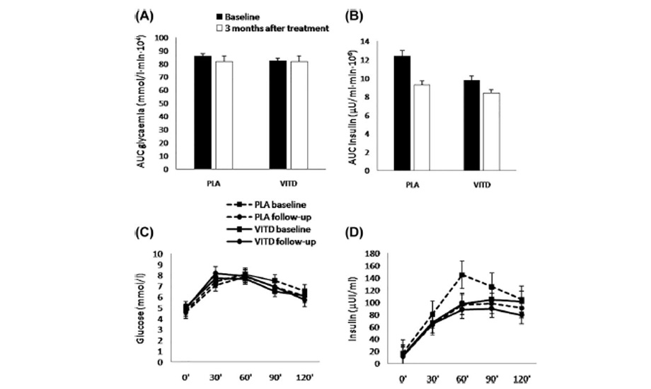 Effect of Vitamin D Supplementation on Obesity-Induced Insulin Resistance (…)