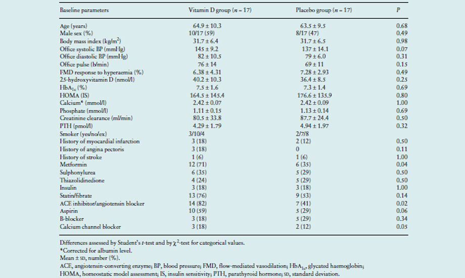 Vitamin D improves endothelial function (…)