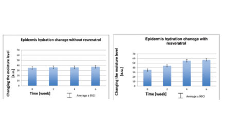 In vivo studies of resveratrol contained in cosmetic emulsions