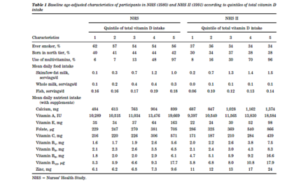 Vitamin D intake and incidence of multiple sclerosis