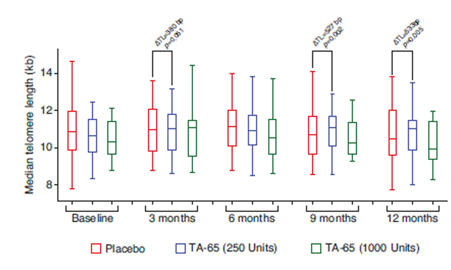 A Natural Product Telomerase Activator Lengthens Telomeres in Humans (…)