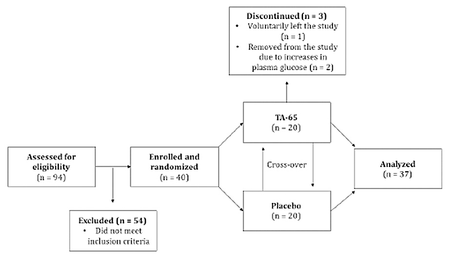 TA-65, A Telomerase Activator, Improves Cardiovascular Markers (…)