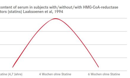 CHOLESTERINSENKER UND DIE ROLLE DES COENZYM Q10