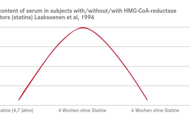 CHOLESTERINSENKER UND DIE ROLLE DES COENZYM Q10