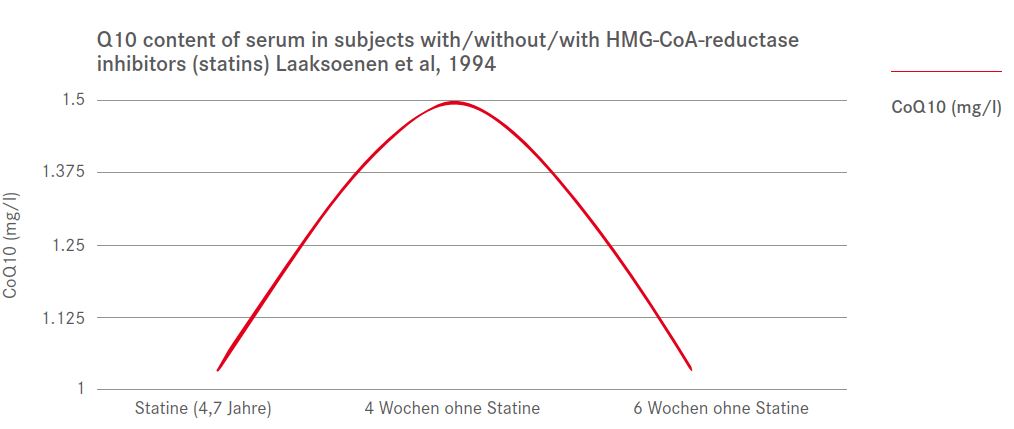 Coenzym Q10 Fundierte Informationen über Ernährungsforschung, Anwendungsbeobachtungen, Gesetze, Behörden…